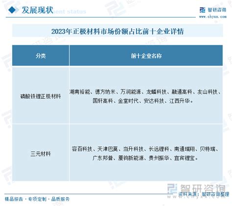 2024年我国正极材料行业发展现状分析：出货量持续增长，磷酸铁锂正极材料发展进程不断加快[图] 智研咨询