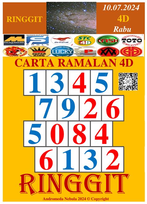 Carta Ramalan D Pro Ringgit Carta Ramalan D Pro Ringgit Feb