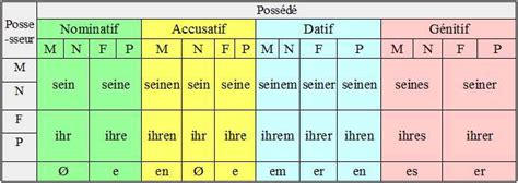 Le Nominatif Accusatif Datif Et G Nitif En Allemand