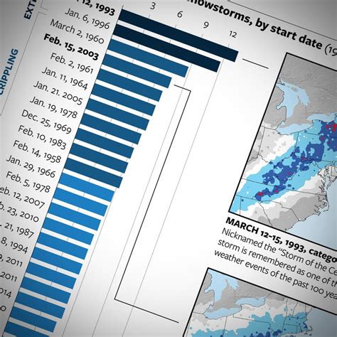 The 54 Worst Northeast Snowstorms on Record