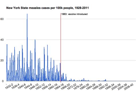 Measles In New York Before And After The Vaccine All Over Albany