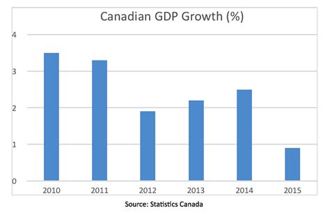 Canada Gdp By Province 2024 Nancy Valerie