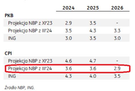 Najnowsza Projekcja Inflacji I Prognozy ING Banku Subiektywnie O