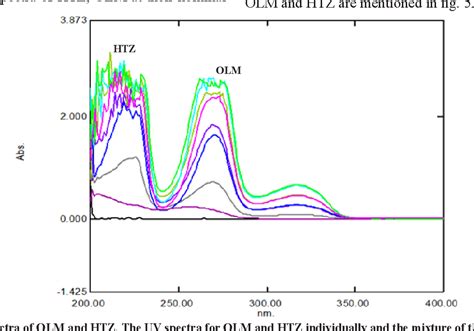 Figure 1 From Chemometric Assisted Spectrophotometric Method For The