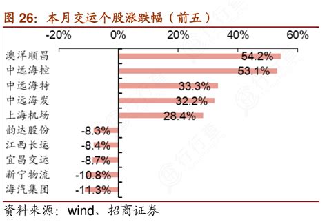 如何才能知道本月交运个股涨跌幅（前五）的情况行行查行业研究数据库