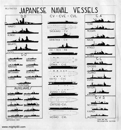 Silhouette recognition chart of Japanese surface vessels. | Warship ...