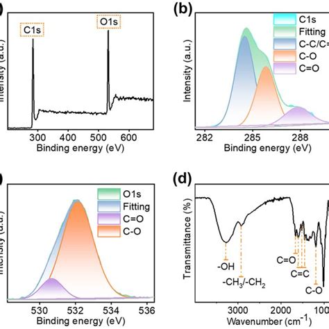 A Xps Spectrum Of Bio Cds B C1s Xps Spectrum Of Bio Cds C O1s Xps