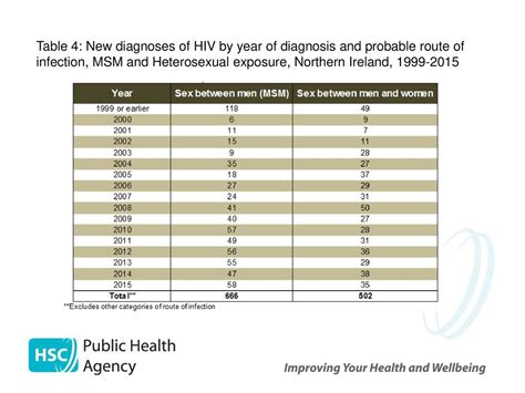 Table 1 New Hiv Diagnoses By Uk Country Ppt Download