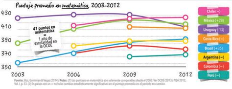 Lecciones De Pisa Para Am Rica Latina Ruta Maestra