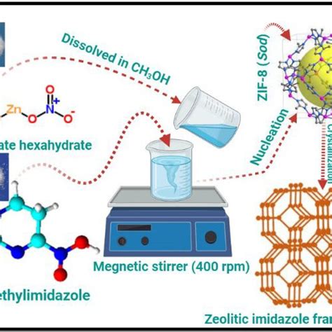 Xray Diffraction Xrd Patterns Of Simulated Zif And Abe Zif