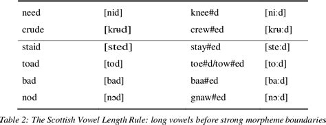 Table 1 From Scottish Vowel Length Regular Vowel Length Alternations