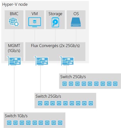 Create Network For An Azure Stack Hci