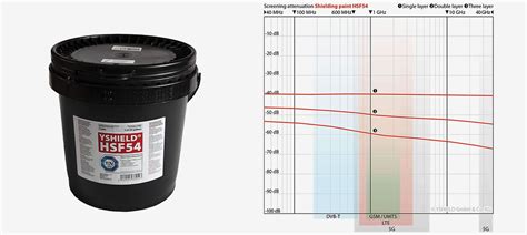 RF Shielding: Does EMF Shielding Paint Work?