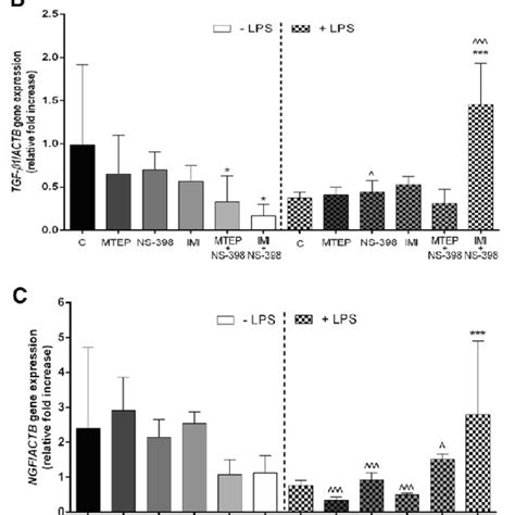 Mrna Expression Of A Igf 2 B Tgf β1 C Ngf D Kgf Analyzed By Rt Pcr