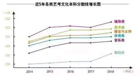 2019年藝術生文化課分數線還會繼續提高嗎？ 每日頭條