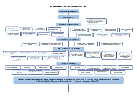 Organigrama Del Estado Organigrama Del Organismo Ejecutivo