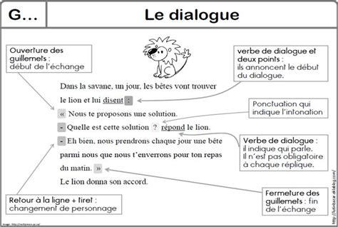 Le Dialogue Dialogue Francais Ecriture Ce2 Grammaire Ce2