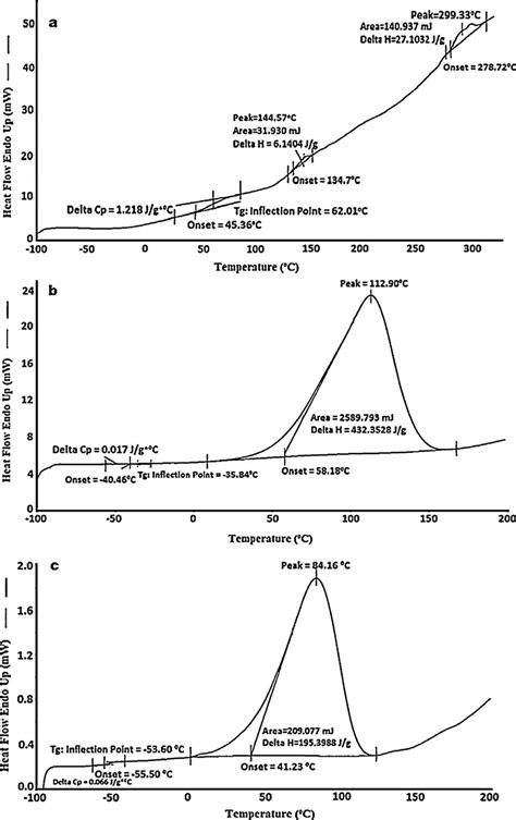 Dsc Thermograms Of A Pure Paa B Pure Mc 40000 And C Pure Mc Download Scientific