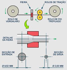 Processo De Trefila O Samot Ind Stria Mec Nica