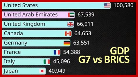 G7 Vs Brics Gdp And Gdp Per Capita 1980 2029 Imf April 2024 Data