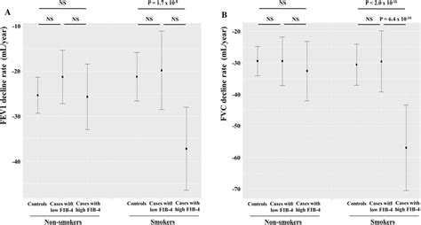 Differences In Fev1 And Fvc Decline Rates Between Cases And Controls