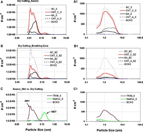 Particle Size Distribution Over The Combined Range 000520 Lm