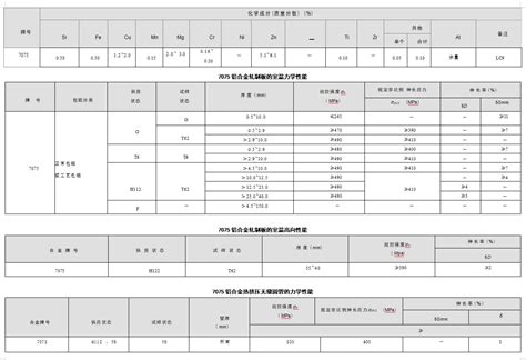 7075 铝合金 化学成份力学性能 哔哩哔哩