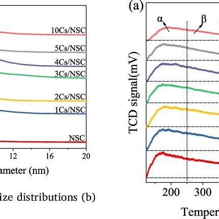 Nh Tpd Profiles A And Co Tpd Profiles B Of Catalysts Nsc