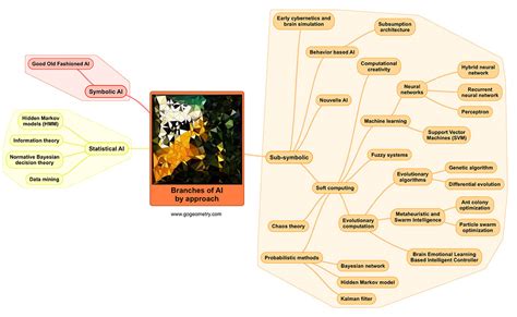 Mind Map: Artificial Intelligence AI: Branches by Approach Mind Map