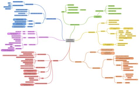 Sistema Operativo Coggle Diagram