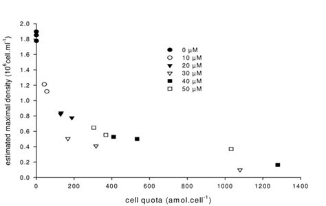 Estimated Maximal Densities Plotted Against Measured Intracellular