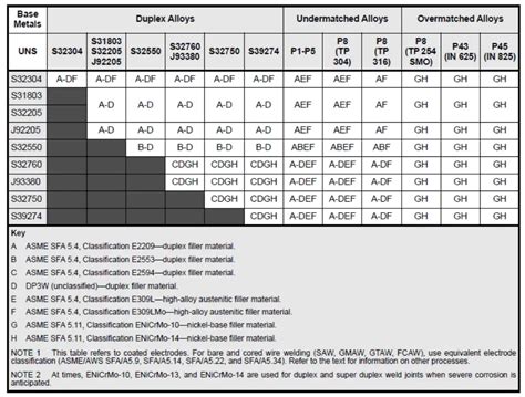 Free PDF Chart for Welding Electrode and Filler wire Selection