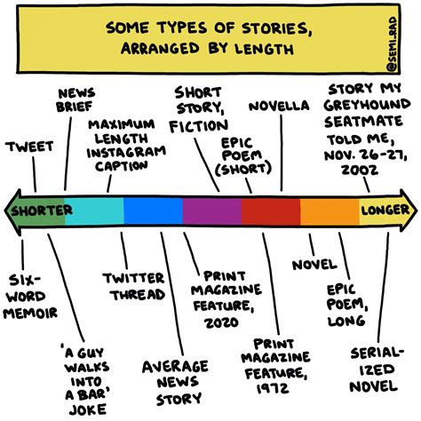 Some Types Of Stories, Arranged By Length - Semi-Rad.com