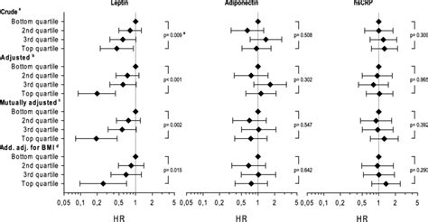 Hazard Ratio For Mortality By Sex Specific Quartiles Of Leptin