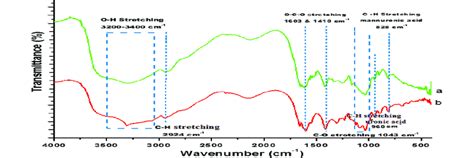 Ftir Spectra Of A Sodium Alginate Isolation And B Pure Sodium