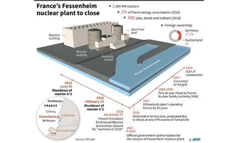 France Shuts Oldest Reactors But Nuclear Power Still Reigns