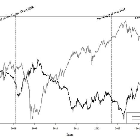 Time Series Of The Stock Exchange Of Thailand Index And The Exchange