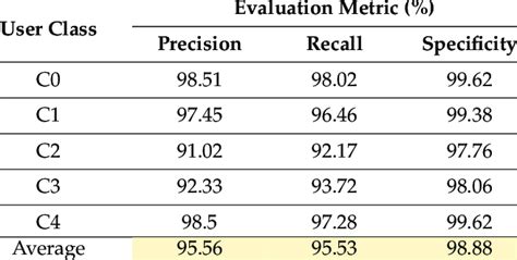 Performance Metrics For Classification Evaluation Download