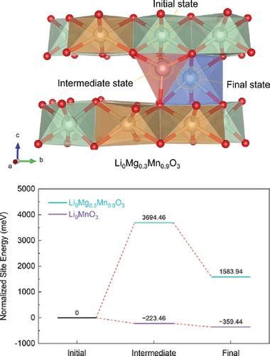 Li Rich Mnmg Layered Oxide As A Novel Ni Co Free Cathodeadvanced Functional Materials X Mol