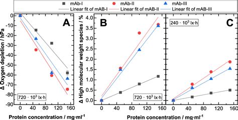 Figure 1 From Protein Photodegradation In The Visible Range Insights