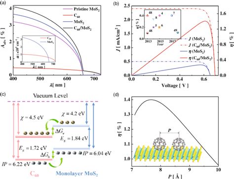 A Light Absorptance Of C Mos Mvdw Heterostructures As A Function