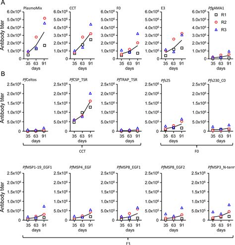 Antigen Specific Antibody Titers Of Rabbit Immune Sera Determined By