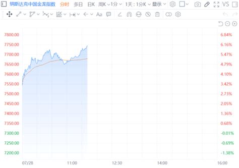 纳斯达克中国金龙指数涨幅扩大至6 热门中概股集体大涨涨逾汽车理想