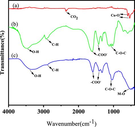 The Ftir Spectra Of Pure Cuo Nps A Pristine Nacmc B And