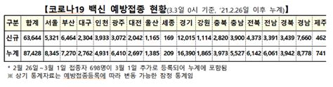 접종 추진단 3일 0시 기준 코로나19 백신 1차 접종 8만7428명 완료 데일리메디팜