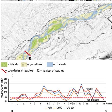 Channel schemes, examples of various river channel types; A -degraded ...