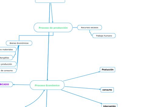 Actividad Econ Mica Mind Map