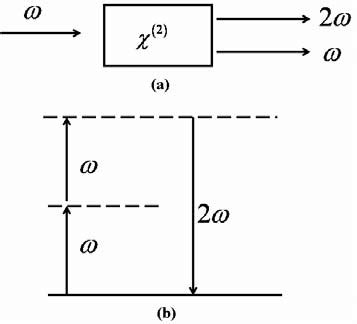 Geometry Of Second Harmonic Generation A And Schematic Energy Level