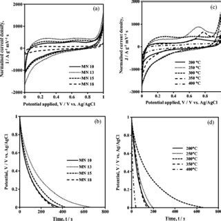 A Cv Curves And B Charge Discharge Curves Of Composite Electrodes