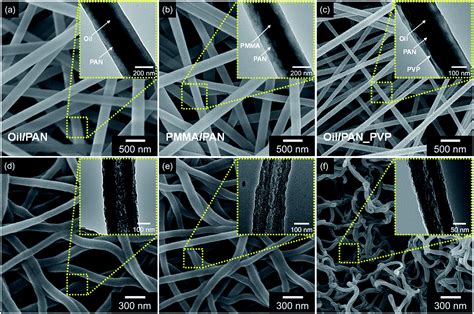 Electrospun Three Layered Polymer Nanofiber Based Porous Carbon